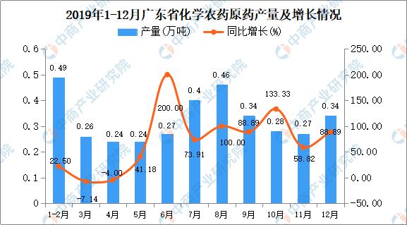 2019年广东省化学农药原药产量为3.54万吨 同比增长53.91%