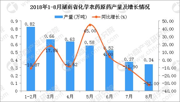 2018年18月湖南省化学农药原药产量同比增长103