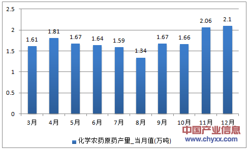 2016年112月安徽省化学农药原药产量统计
