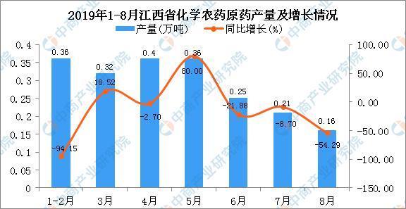 2019年1-8月江西省化学农药原药产量及增长情况分析