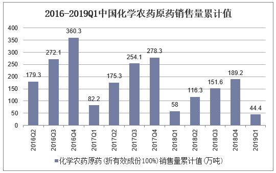 2019-2025年中国化学农药原药行业发展趋势预测及投资战略咨询报告