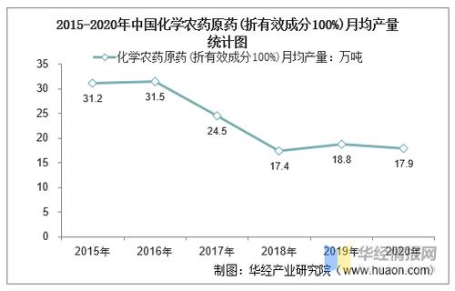 20152020年中国化学农药原药折有效成分100产量及月均产量对比分析