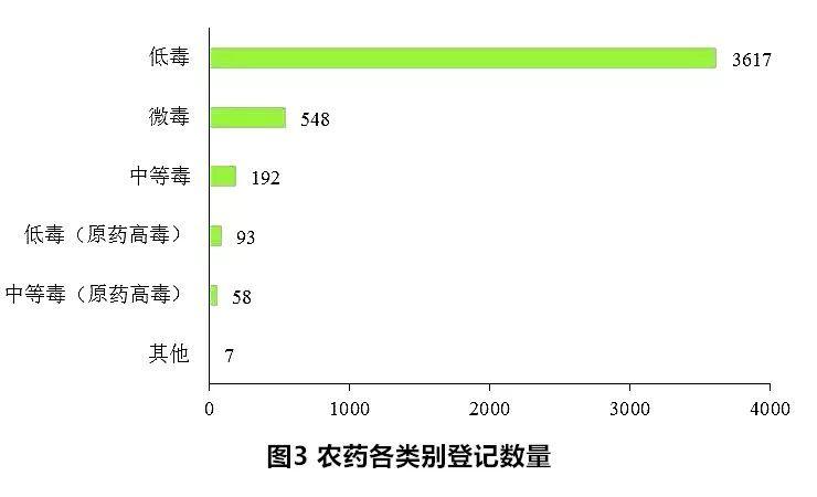 【分析】通过2018年中国农药登记数据分析看未来趋势