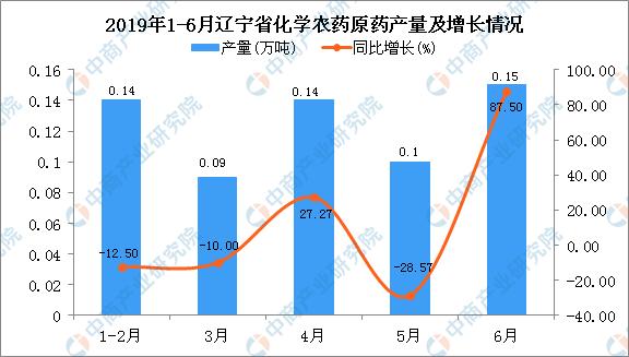 2019年1-6月辽宁省化学农药原药产量及增长情况分析