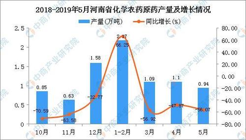 2019年1-5月河南省化学农药原药产量为4.99万吨 同比下降62.23%